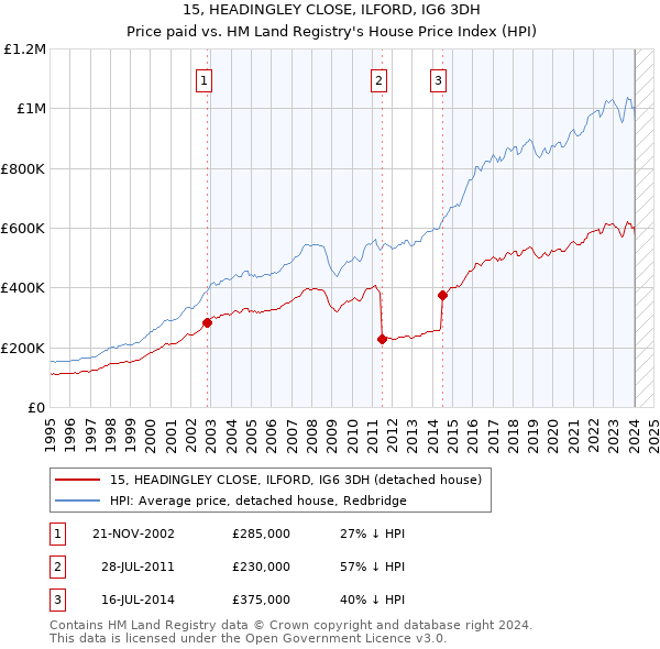 15, HEADINGLEY CLOSE, ILFORD, IG6 3DH: Price paid vs HM Land Registry's House Price Index