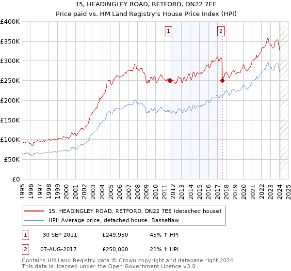 15, HEADINGLEY ROAD, RETFORD, DN22 7EE: Price paid vs HM Land Registry's House Price Index