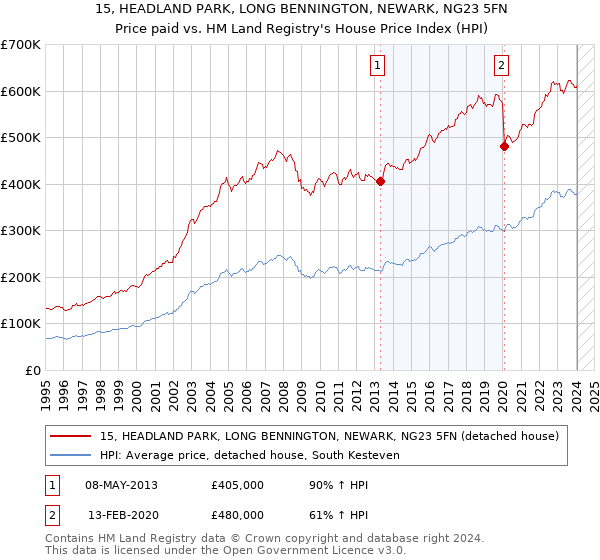 15, HEADLAND PARK, LONG BENNINGTON, NEWARK, NG23 5FN: Price paid vs HM Land Registry's House Price Index