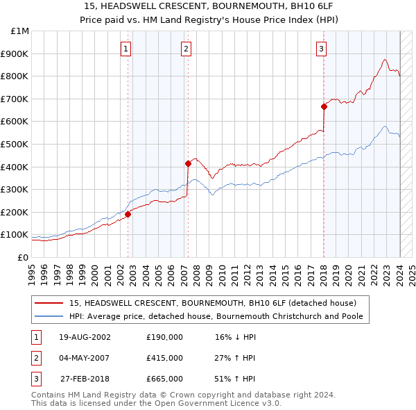 15, HEADSWELL CRESCENT, BOURNEMOUTH, BH10 6LF: Price paid vs HM Land Registry's House Price Index