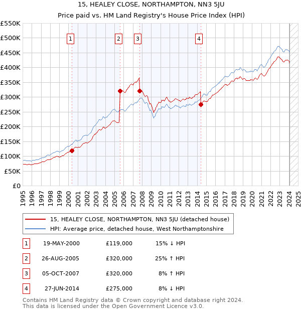 15, HEALEY CLOSE, NORTHAMPTON, NN3 5JU: Price paid vs HM Land Registry's House Price Index