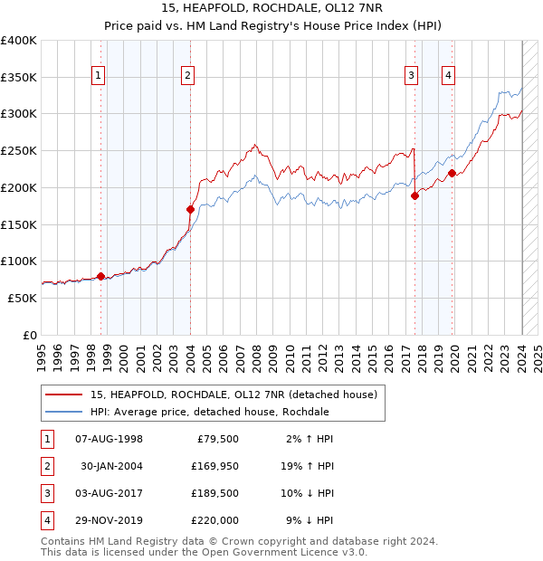 15, HEAPFOLD, ROCHDALE, OL12 7NR: Price paid vs HM Land Registry's House Price Index