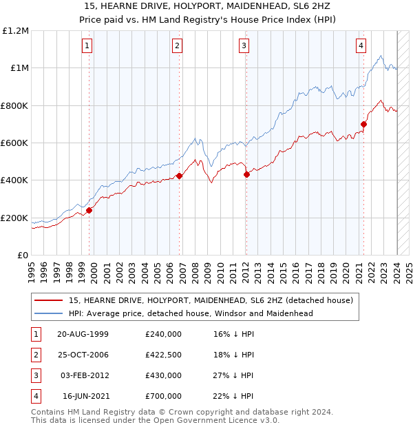 15, HEARNE DRIVE, HOLYPORT, MAIDENHEAD, SL6 2HZ: Price paid vs HM Land Registry's House Price Index