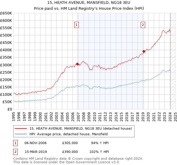 15, HEATH AVENUE, MANSFIELD, NG18 3EU: Price paid vs HM Land Registry's House Price Index