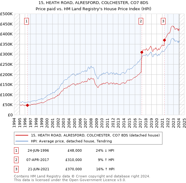 15, HEATH ROAD, ALRESFORD, COLCHESTER, CO7 8DS: Price paid vs HM Land Registry's House Price Index