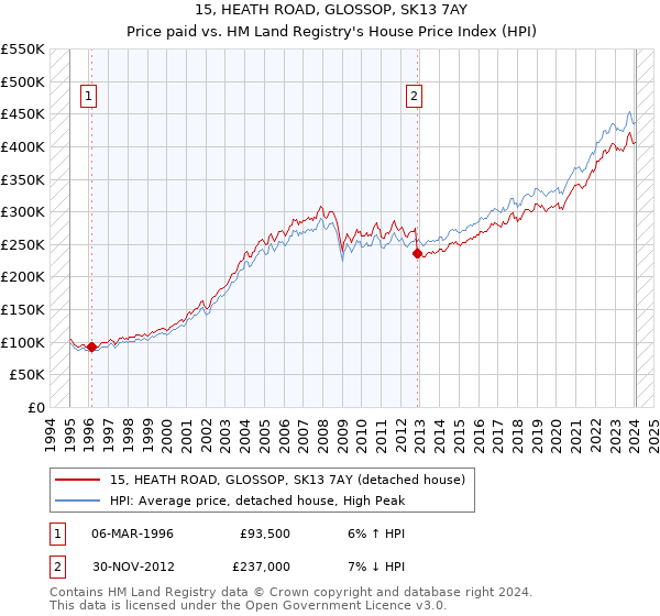 15, HEATH ROAD, GLOSSOP, SK13 7AY: Price paid vs HM Land Registry's House Price Index