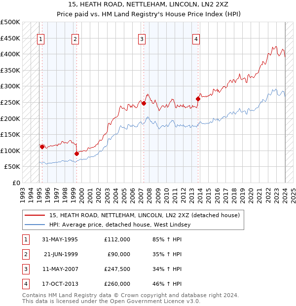 15, HEATH ROAD, NETTLEHAM, LINCOLN, LN2 2XZ: Price paid vs HM Land Registry's House Price Index