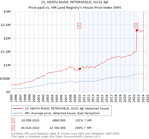 15, HEATH ROAD, PETERSFIELD, GU31 4JE: Price paid vs HM Land Registry's House Price Index