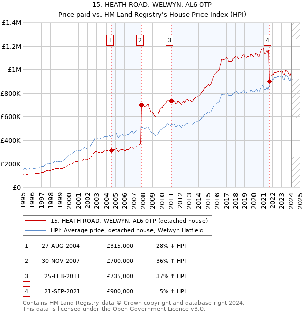15, HEATH ROAD, WELWYN, AL6 0TP: Price paid vs HM Land Registry's House Price Index