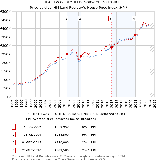15, HEATH WAY, BLOFIELD, NORWICH, NR13 4RS: Price paid vs HM Land Registry's House Price Index