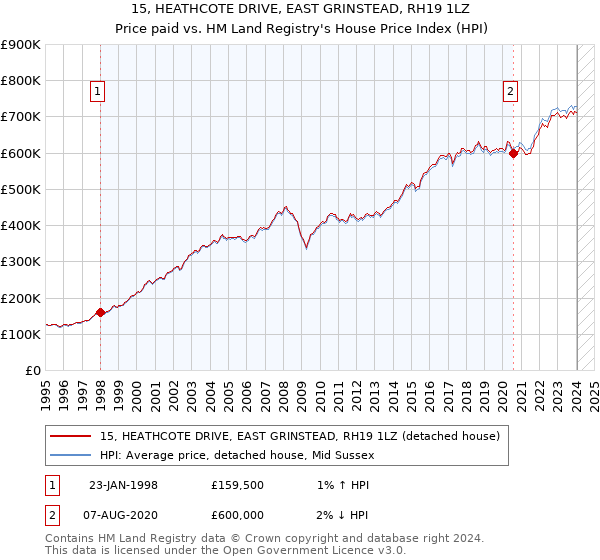 15, HEATHCOTE DRIVE, EAST GRINSTEAD, RH19 1LZ: Price paid vs HM Land Registry's House Price Index