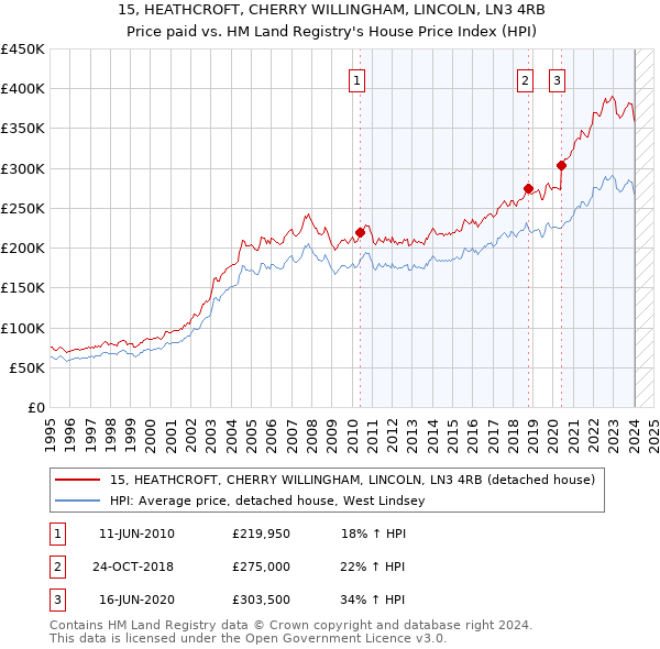 15, HEATHCROFT, CHERRY WILLINGHAM, LINCOLN, LN3 4RB: Price paid vs HM Land Registry's House Price Index