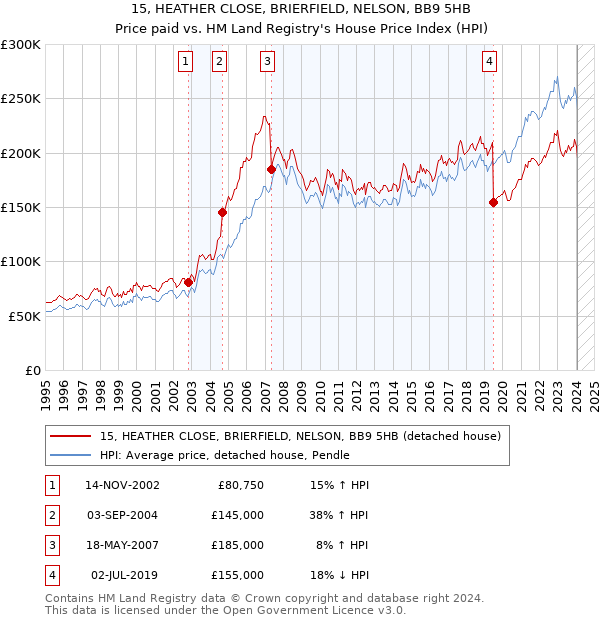 15, HEATHER CLOSE, BRIERFIELD, NELSON, BB9 5HB: Price paid vs HM Land Registry's House Price Index