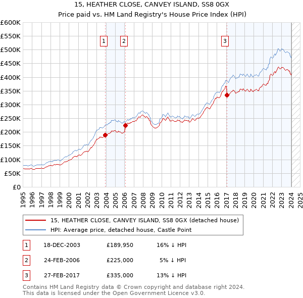 15, HEATHER CLOSE, CANVEY ISLAND, SS8 0GX: Price paid vs HM Land Registry's House Price Index