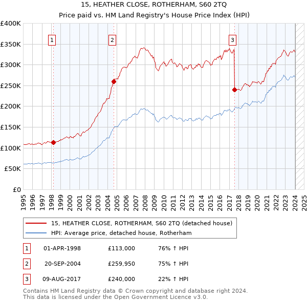 15, HEATHER CLOSE, ROTHERHAM, S60 2TQ: Price paid vs HM Land Registry's House Price Index