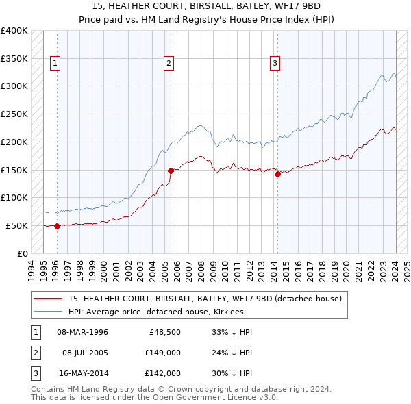 15, HEATHER COURT, BIRSTALL, BATLEY, WF17 9BD: Price paid vs HM Land Registry's House Price Index