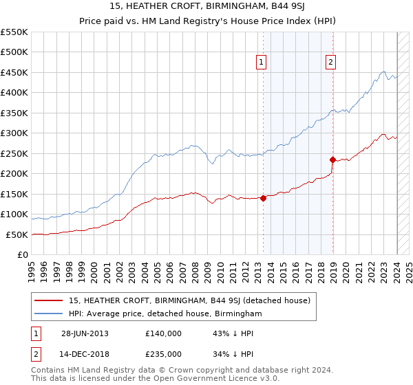 15, HEATHER CROFT, BIRMINGHAM, B44 9SJ: Price paid vs HM Land Registry's House Price Index