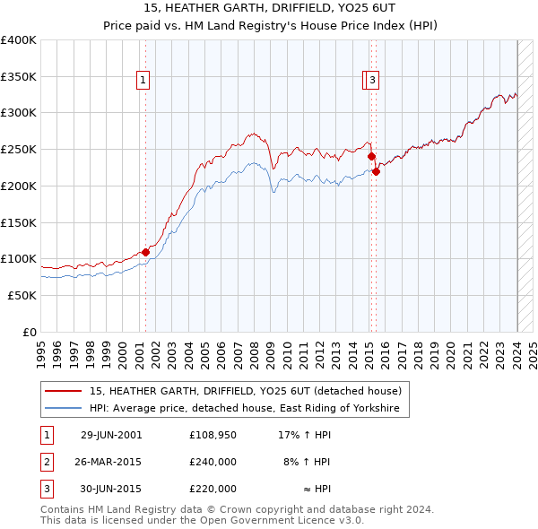 15, HEATHER GARTH, DRIFFIELD, YO25 6UT: Price paid vs HM Land Registry's House Price Index