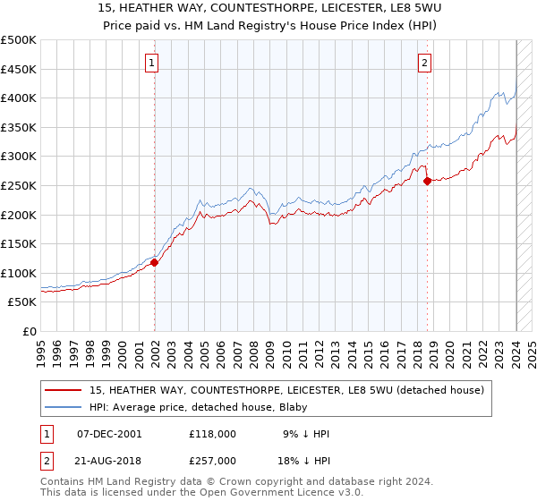 15, HEATHER WAY, COUNTESTHORPE, LEICESTER, LE8 5WU: Price paid vs HM Land Registry's House Price Index