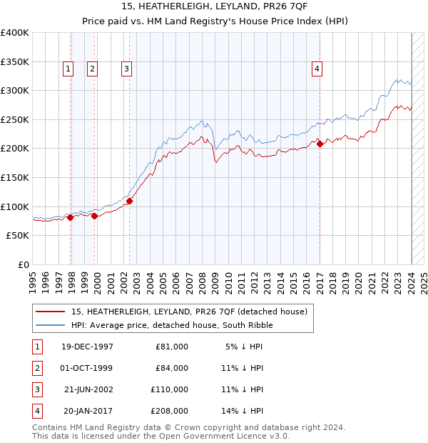 15, HEATHERLEIGH, LEYLAND, PR26 7QF: Price paid vs HM Land Registry's House Price Index