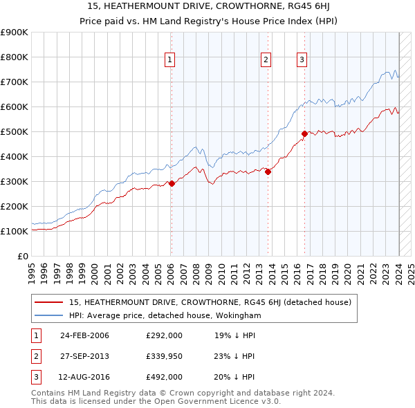 15, HEATHERMOUNT DRIVE, CROWTHORNE, RG45 6HJ: Price paid vs HM Land Registry's House Price Index