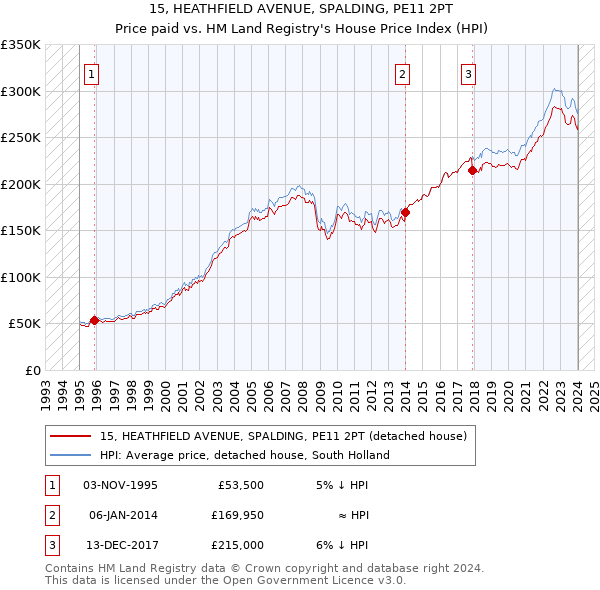 15, HEATHFIELD AVENUE, SPALDING, PE11 2PT: Price paid vs HM Land Registry's House Price Index