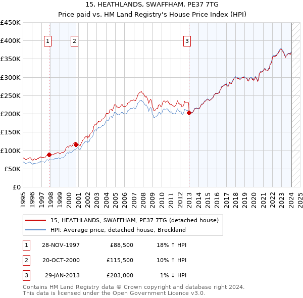 15, HEATHLANDS, SWAFFHAM, PE37 7TG: Price paid vs HM Land Registry's House Price Index