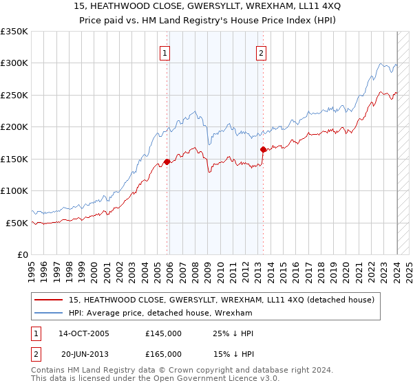 15, HEATHWOOD CLOSE, GWERSYLLT, WREXHAM, LL11 4XQ: Price paid vs HM Land Registry's House Price Index