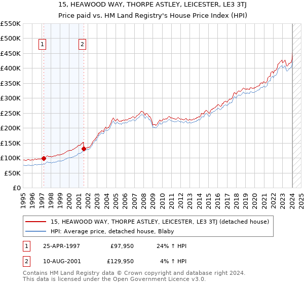 15, HEAWOOD WAY, THORPE ASTLEY, LEICESTER, LE3 3TJ: Price paid vs HM Land Registry's House Price Index
