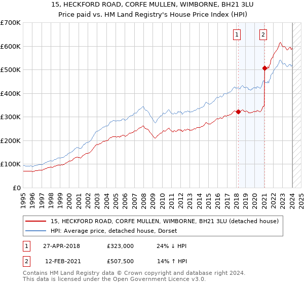 15, HECKFORD ROAD, CORFE MULLEN, WIMBORNE, BH21 3LU: Price paid vs HM Land Registry's House Price Index