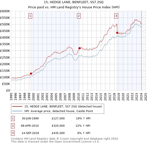 15, HEDGE LANE, BENFLEET, SS7 2SQ: Price paid vs HM Land Registry's House Price Index
