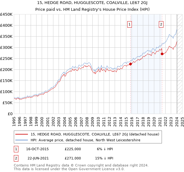 15, HEDGE ROAD, HUGGLESCOTE, COALVILLE, LE67 2GJ: Price paid vs HM Land Registry's House Price Index