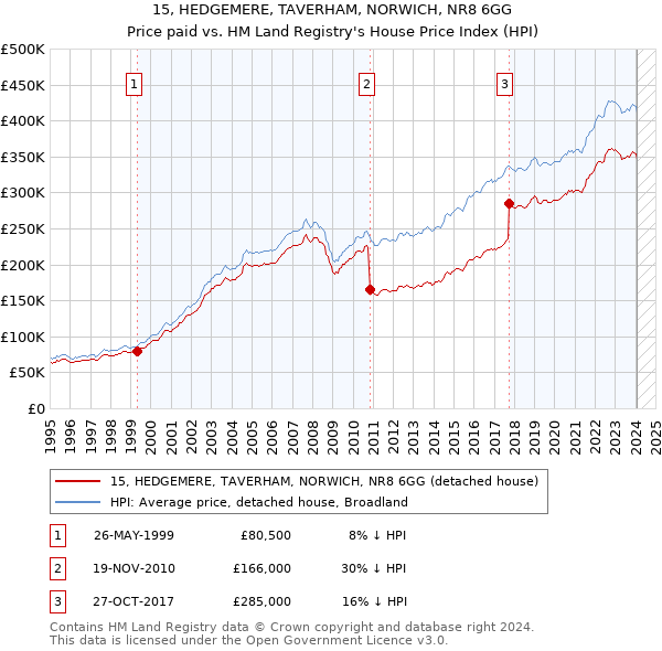 15, HEDGEMERE, TAVERHAM, NORWICH, NR8 6GG: Price paid vs HM Land Registry's House Price Index