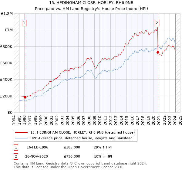15, HEDINGHAM CLOSE, HORLEY, RH6 9NB: Price paid vs HM Land Registry's House Price Index