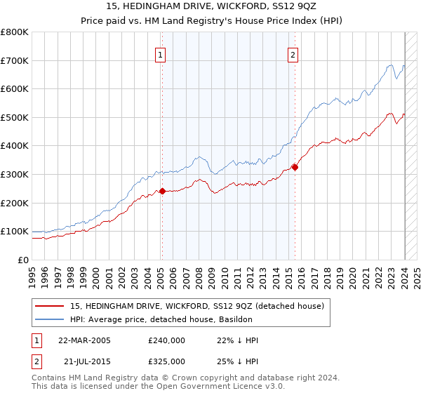 15, HEDINGHAM DRIVE, WICKFORD, SS12 9QZ: Price paid vs HM Land Registry's House Price Index