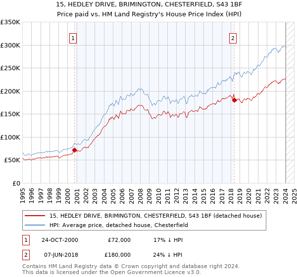 15, HEDLEY DRIVE, BRIMINGTON, CHESTERFIELD, S43 1BF: Price paid vs HM Land Registry's House Price Index