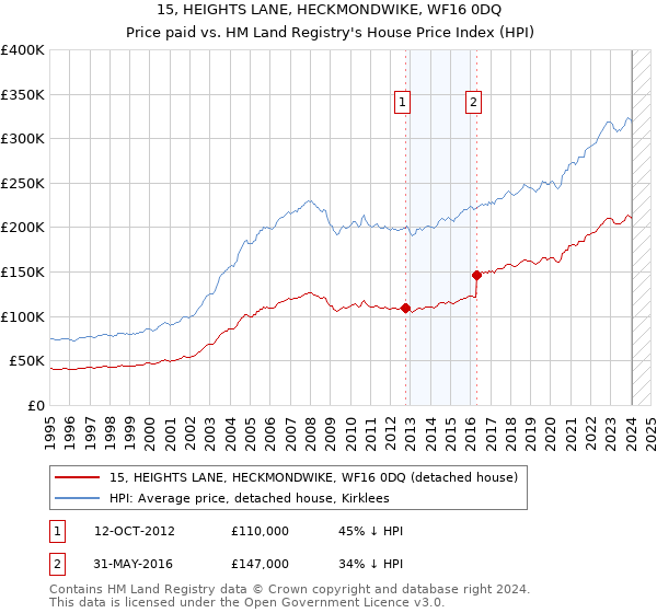 15, HEIGHTS LANE, HECKMONDWIKE, WF16 0DQ: Price paid vs HM Land Registry's House Price Index