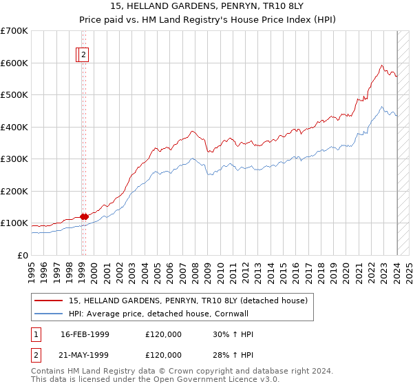 15, HELLAND GARDENS, PENRYN, TR10 8LY: Price paid vs HM Land Registry's House Price Index