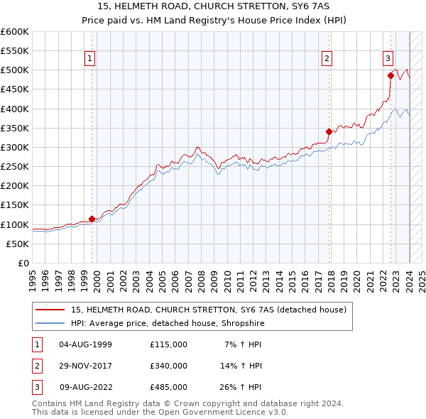15, HELMETH ROAD, CHURCH STRETTON, SY6 7AS: Price paid vs HM Land Registry's House Price Index