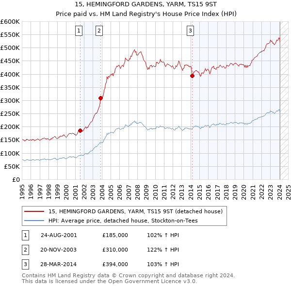 15, HEMINGFORD GARDENS, YARM, TS15 9ST: Price paid vs HM Land Registry's House Price Index