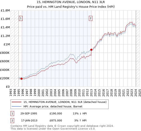 15, HEMINGTON AVENUE, LONDON, N11 3LR: Price paid vs HM Land Registry's House Price Index