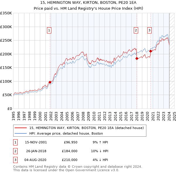15, HEMINGTON WAY, KIRTON, BOSTON, PE20 1EA: Price paid vs HM Land Registry's House Price Index