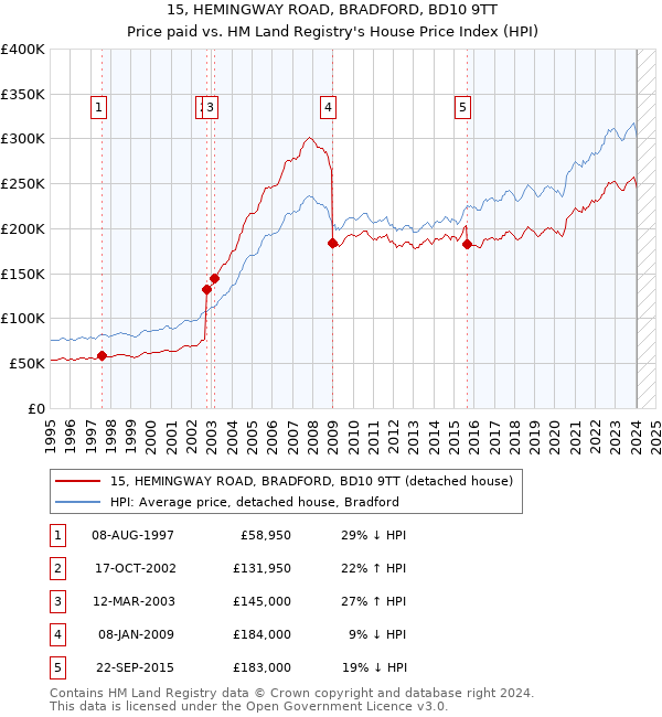 15, HEMINGWAY ROAD, BRADFORD, BD10 9TT: Price paid vs HM Land Registry's House Price Index