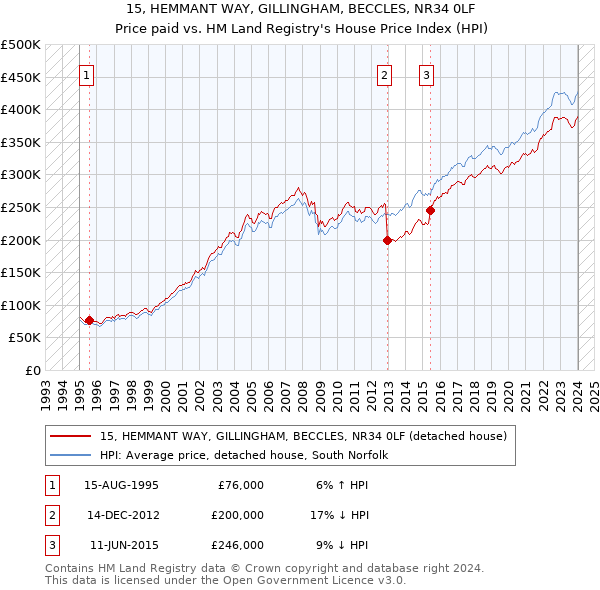 15, HEMMANT WAY, GILLINGHAM, BECCLES, NR34 0LF: Price paid vs HM Land Registry's House Price Index