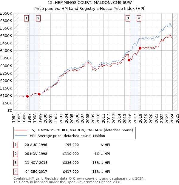 15, HEMMINGS COURT, MALDON, CM9 6UW: Price paid vs HM Land Registry's House Price Index