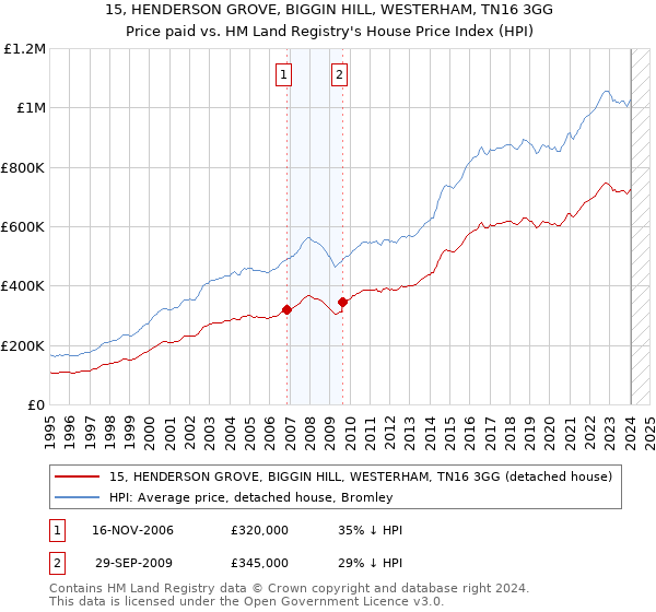 15, HENDERSON GROVE, BIGGIN HILL, WESTERHAM, TN16 3GG: Price paid vs HM Land Registry's House Price Index