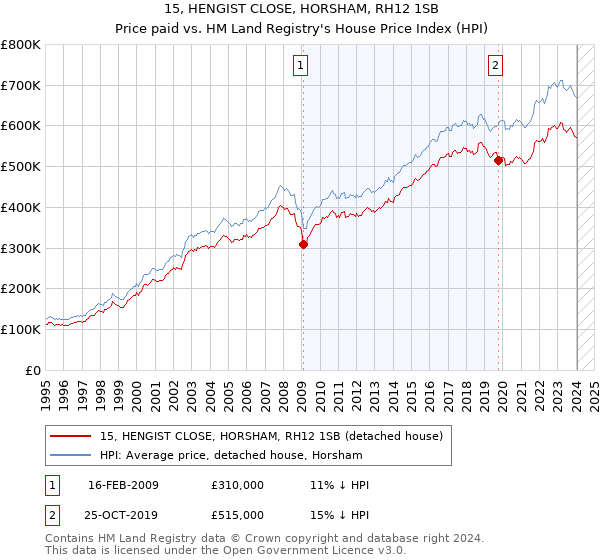 15, HENGIST CLOSE, HORSHAM, RH12 1SB: Price paid vs HM Land Registry's House Price Index