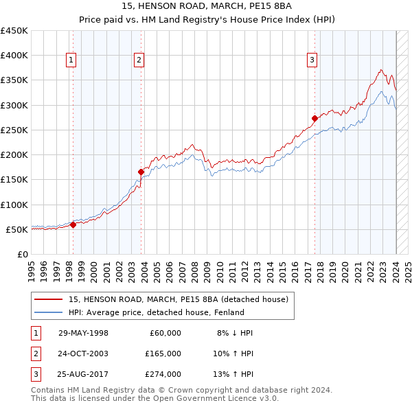 15, HENSON ROAD, MARCH, PE15 8BA: Price paid vs HM Land Registry's House Price Index