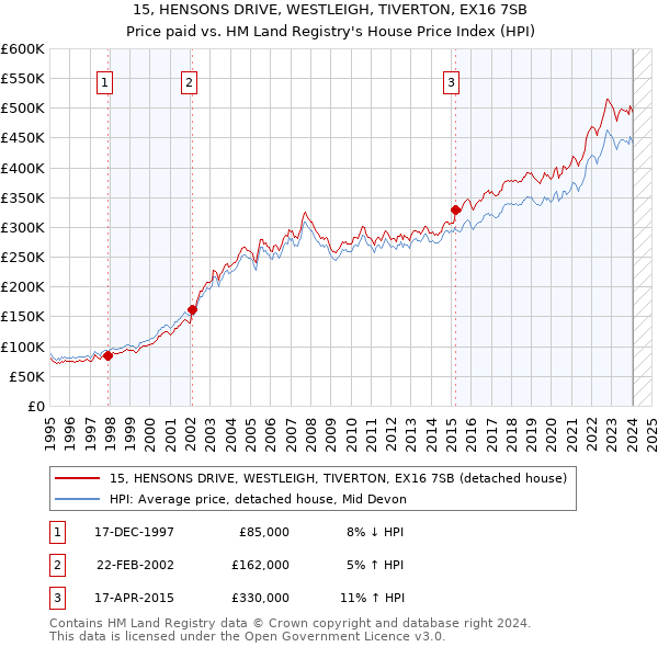 15, HENSONS DRIVE, WESTLEIGH, TIVERTON, EX16 7SB: Price paid vs HM Land Registry's House Price Index