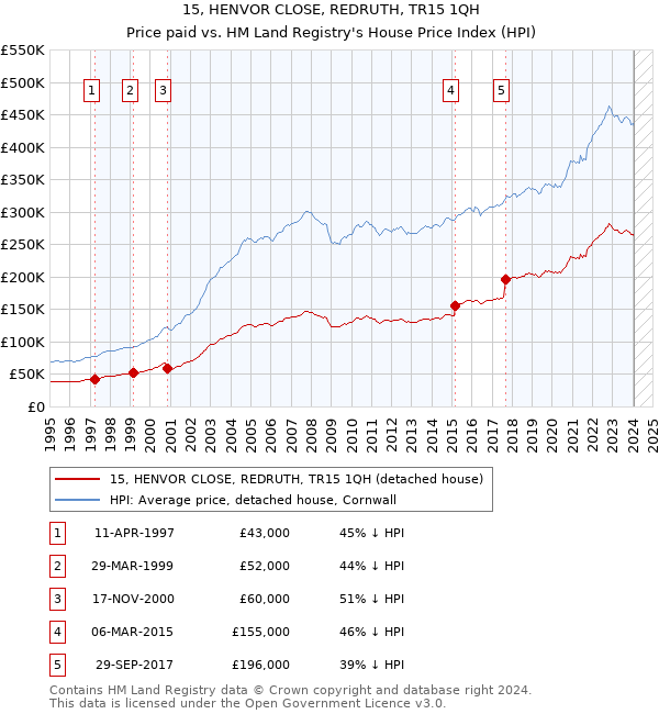 15, HENVOR CLOSE, REDRUTH, TR15 1QH: Price paid vs HM Land Registry's House Price Index